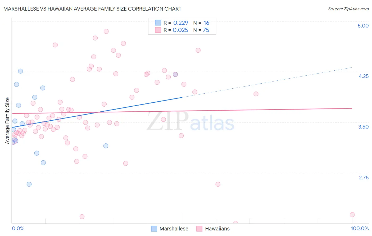 Marshallese vs Hawaiian Average Family Size