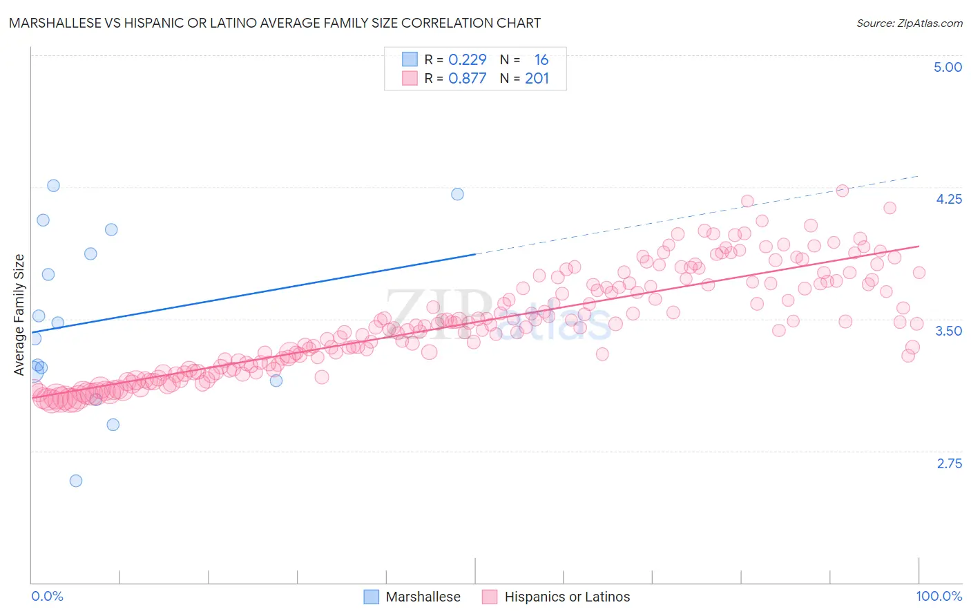 Marshallese vs Hispanic or Latino Average Family Size