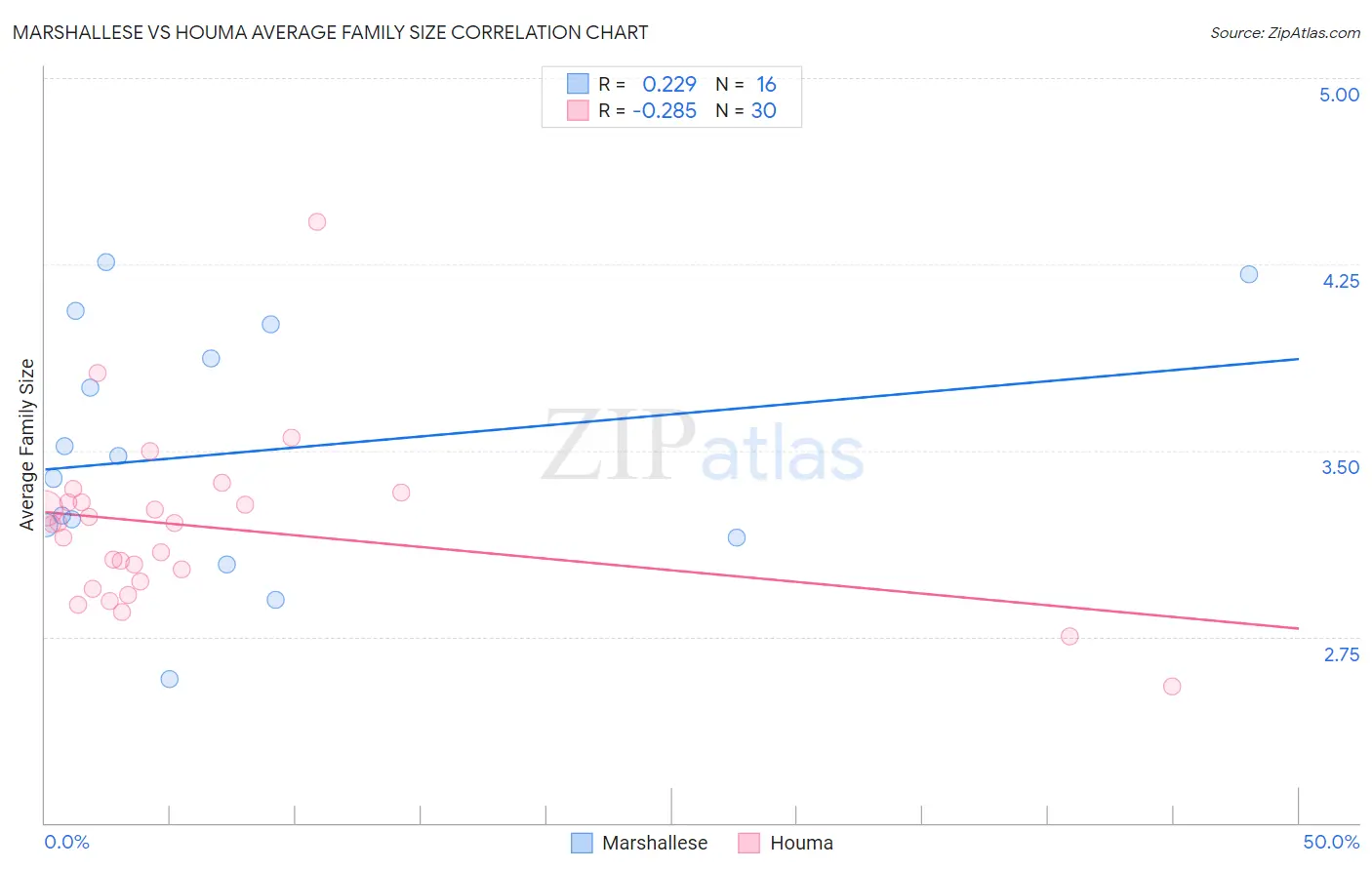 Marshallese vs Houma Average Family Size