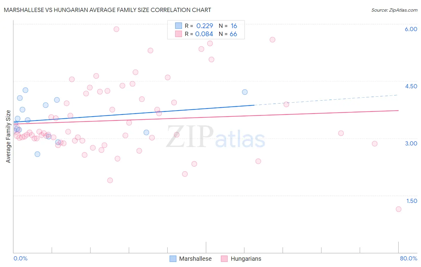 Marshallese vs Hungarian Average Family Size