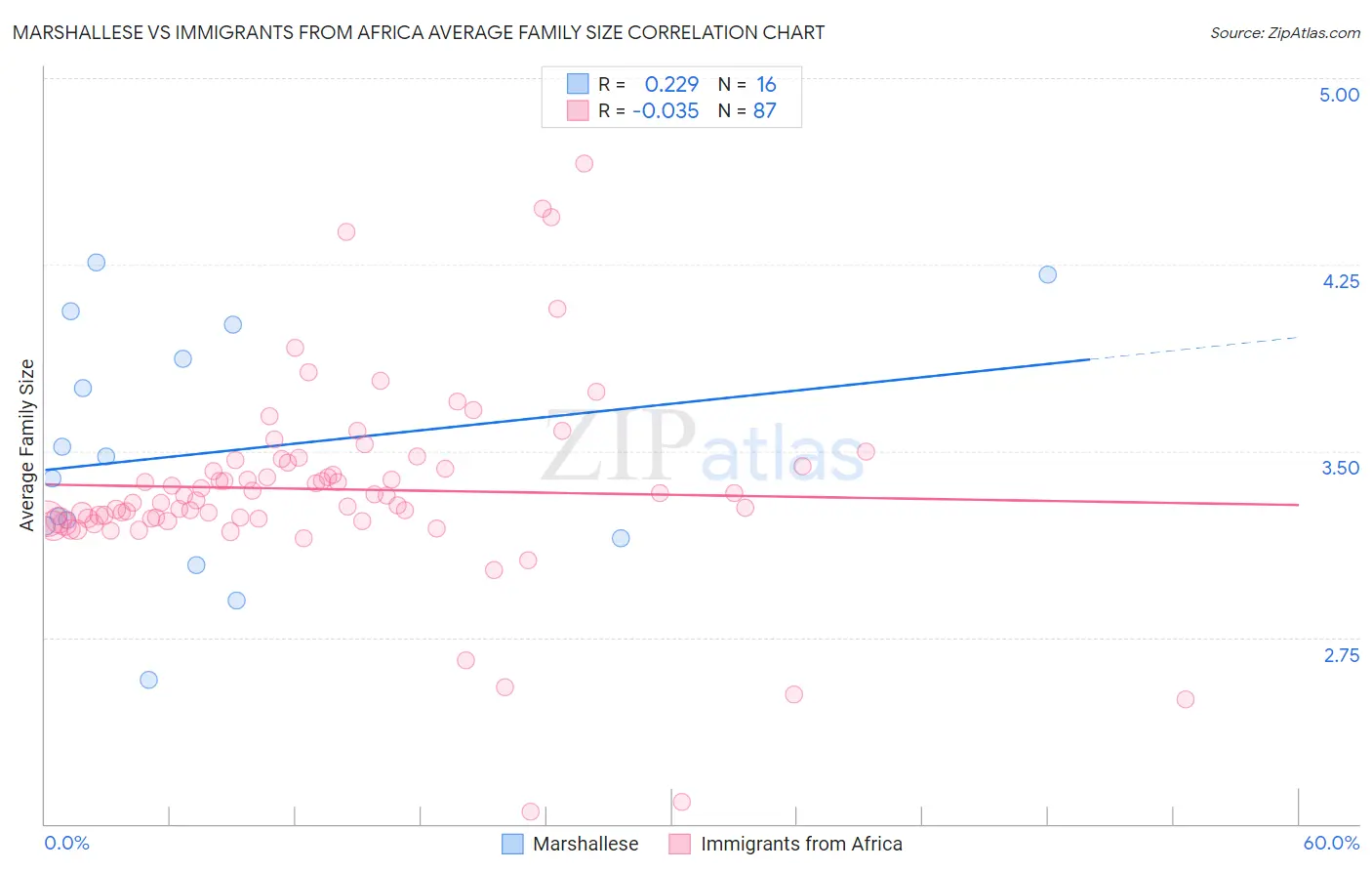 Marshallese vs Immigrants from Africa Average Family Size