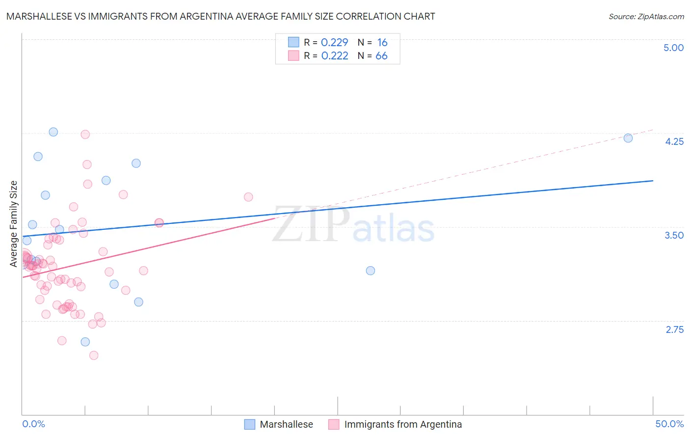 Marshallese vs Immigrants from Argentina Average Family Size