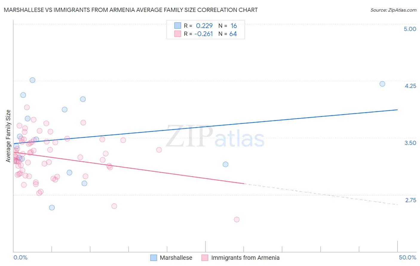 Marshallese vs Immigrants from Armenia Average Family Size