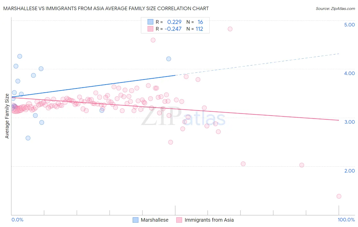 Marshallese vs Immigrants from Asia Average Family Size