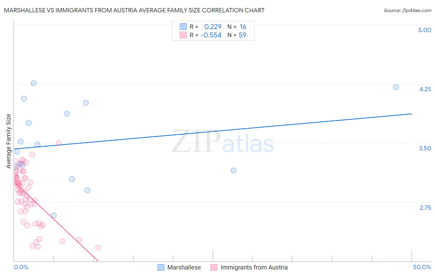 Marshallese vs Immigrants from Austria Average Family Size