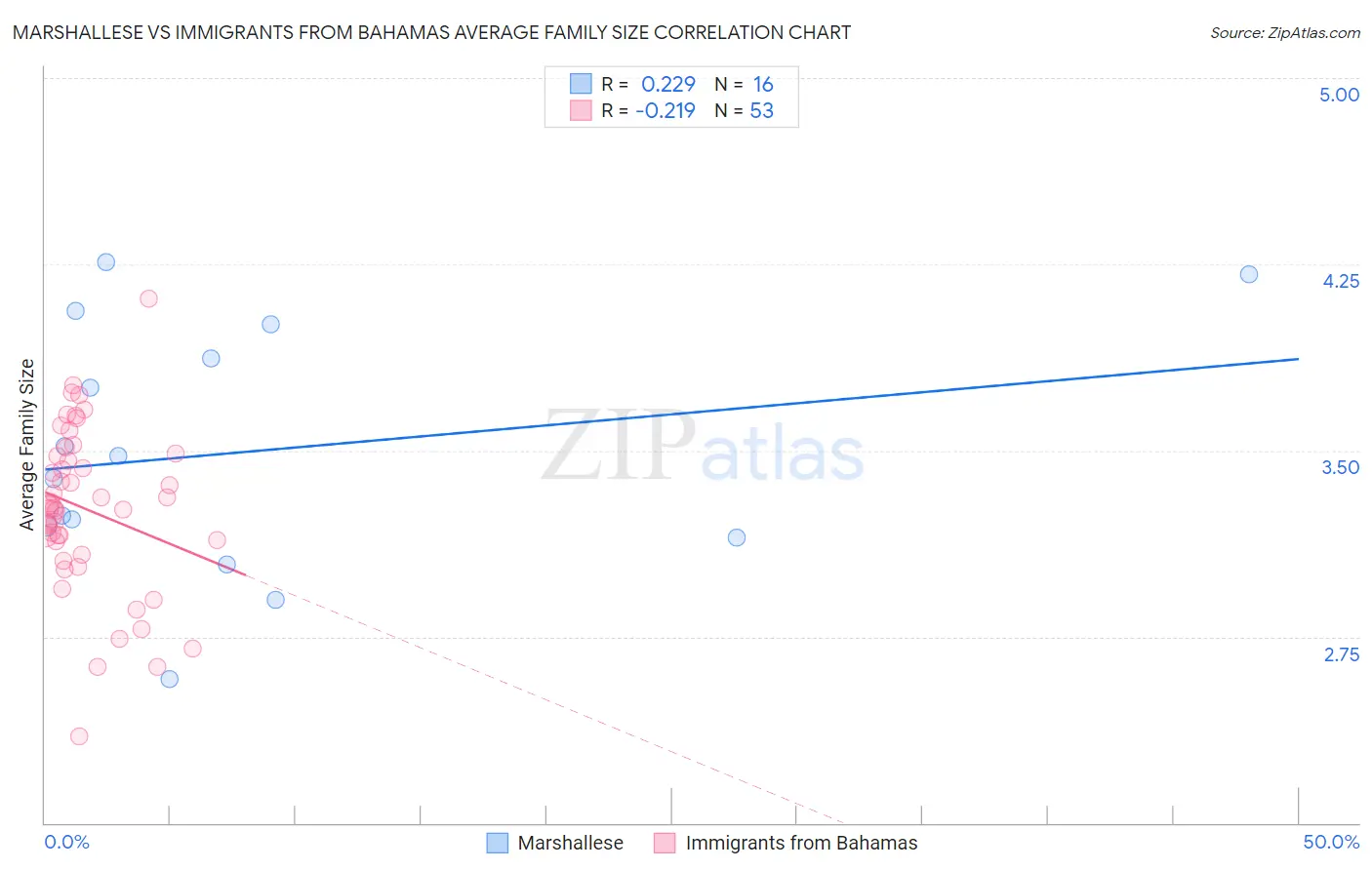 Marshallese vs Immigrants from Bahamas Average Family Size