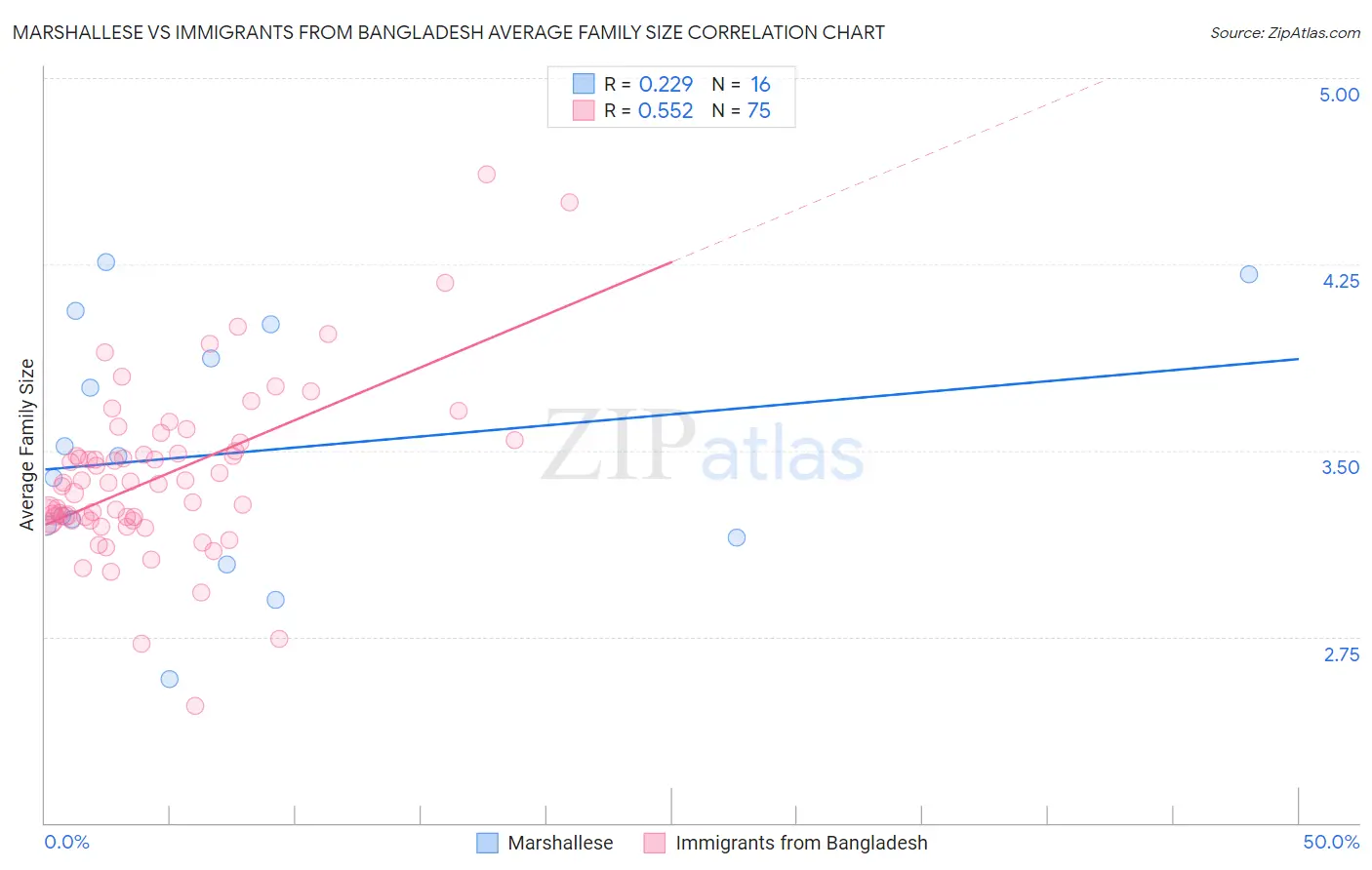 Marshallese vs Immigrants from Bangladesh Average Family Size