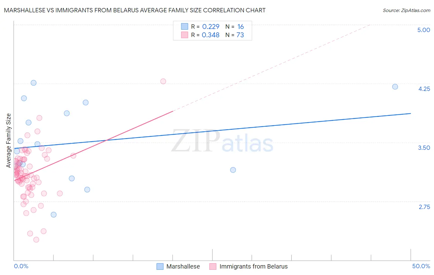 Marshallese vs Immigrants from Belarus Average Family Size