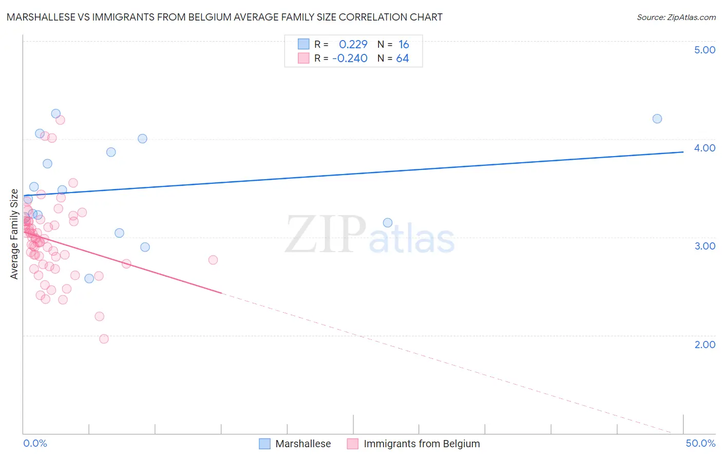 Marshallese vs Immigrants from Belgium Average Family Size