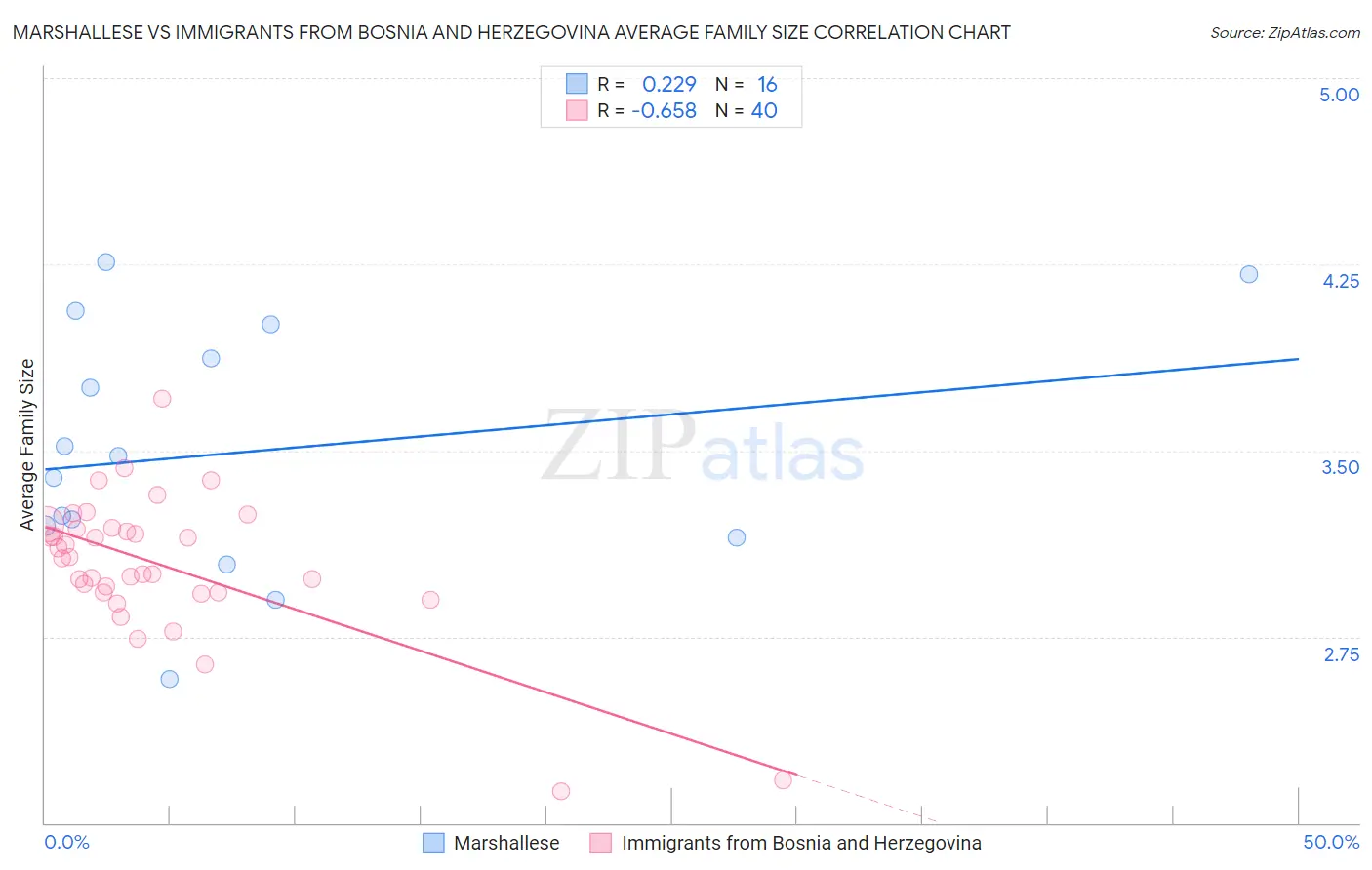 Marshallese vs Immigrants from Bosnia and Herzegovina Average Family Size