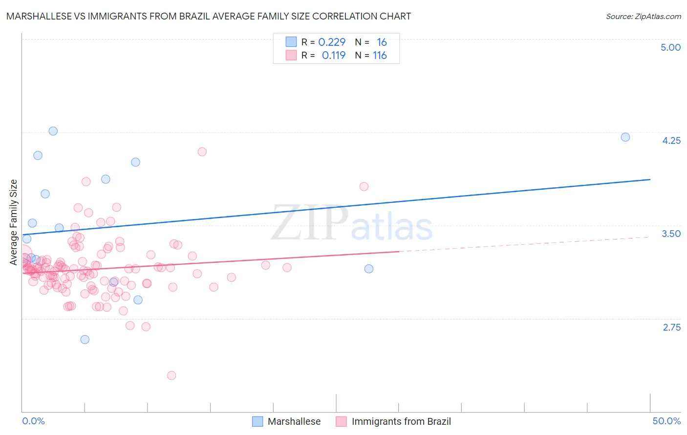 Marshallese vs Immigrants from Brazil Average Family Size