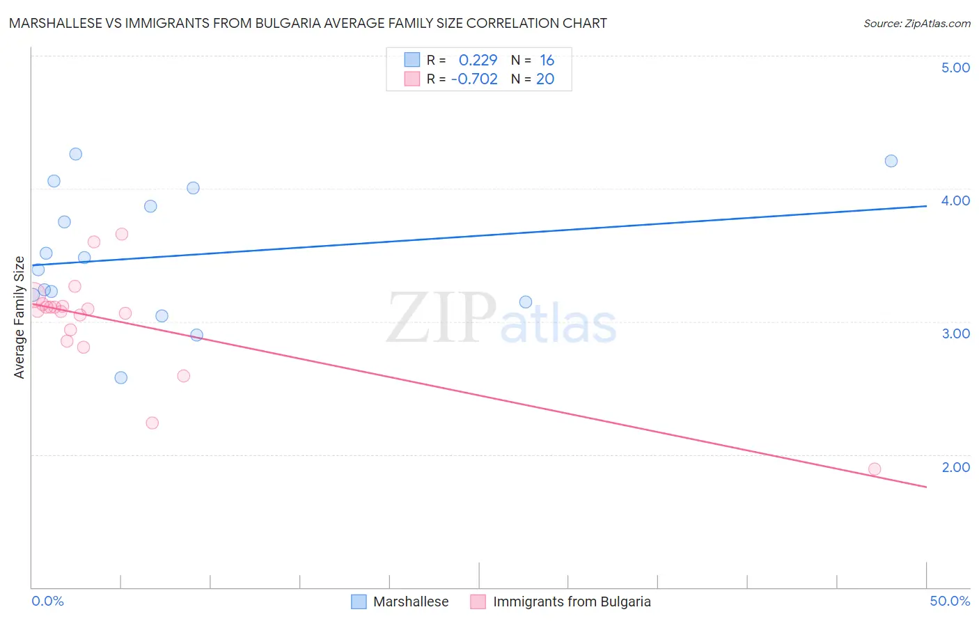 Marshallese vs Immigrants from Bulgaria Average Family Size