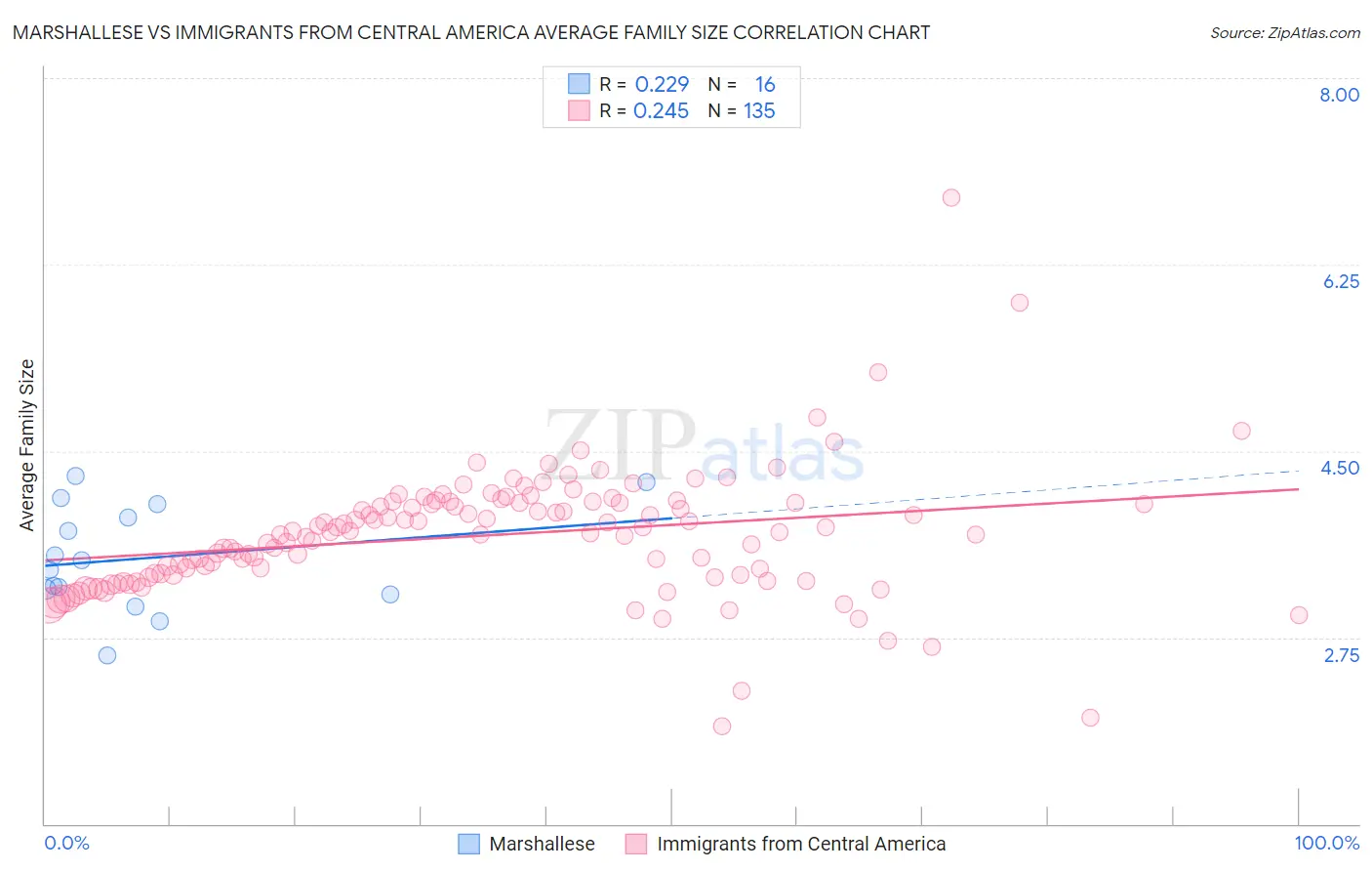 Marshallese vs Immigrants from Central America Average Family Size