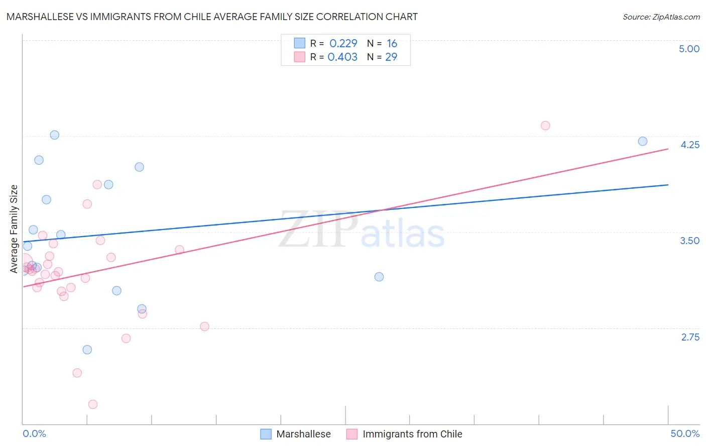 Marshallese vs Immigrants from Chile Average Family Size