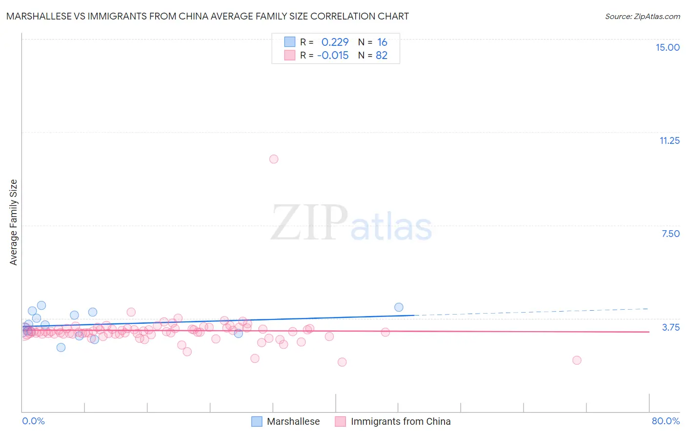 Marshallese vs Immigrants from China Average Family Size