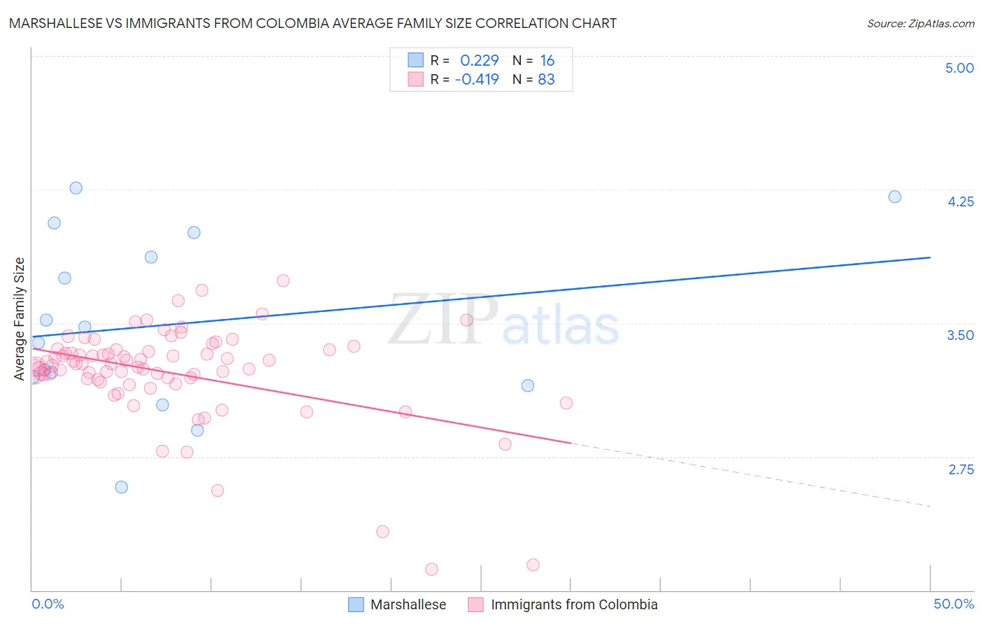Marshallese vs Immigrants from Colombia Average Family Size
