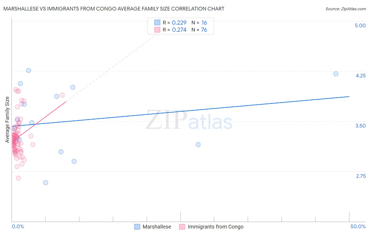 Marshallese vs Immigrants from Congo Average Family Size