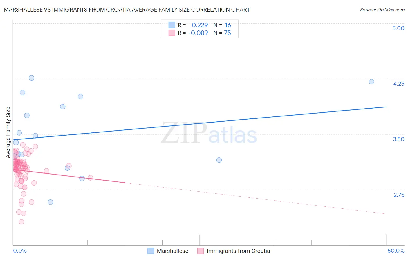 Marshallese vs Immigrants from Croatia Average Family Size