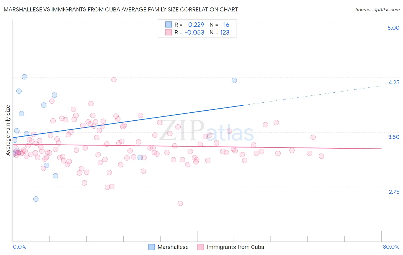 Marshallese vs Immigrants from Cuba Average Family Size