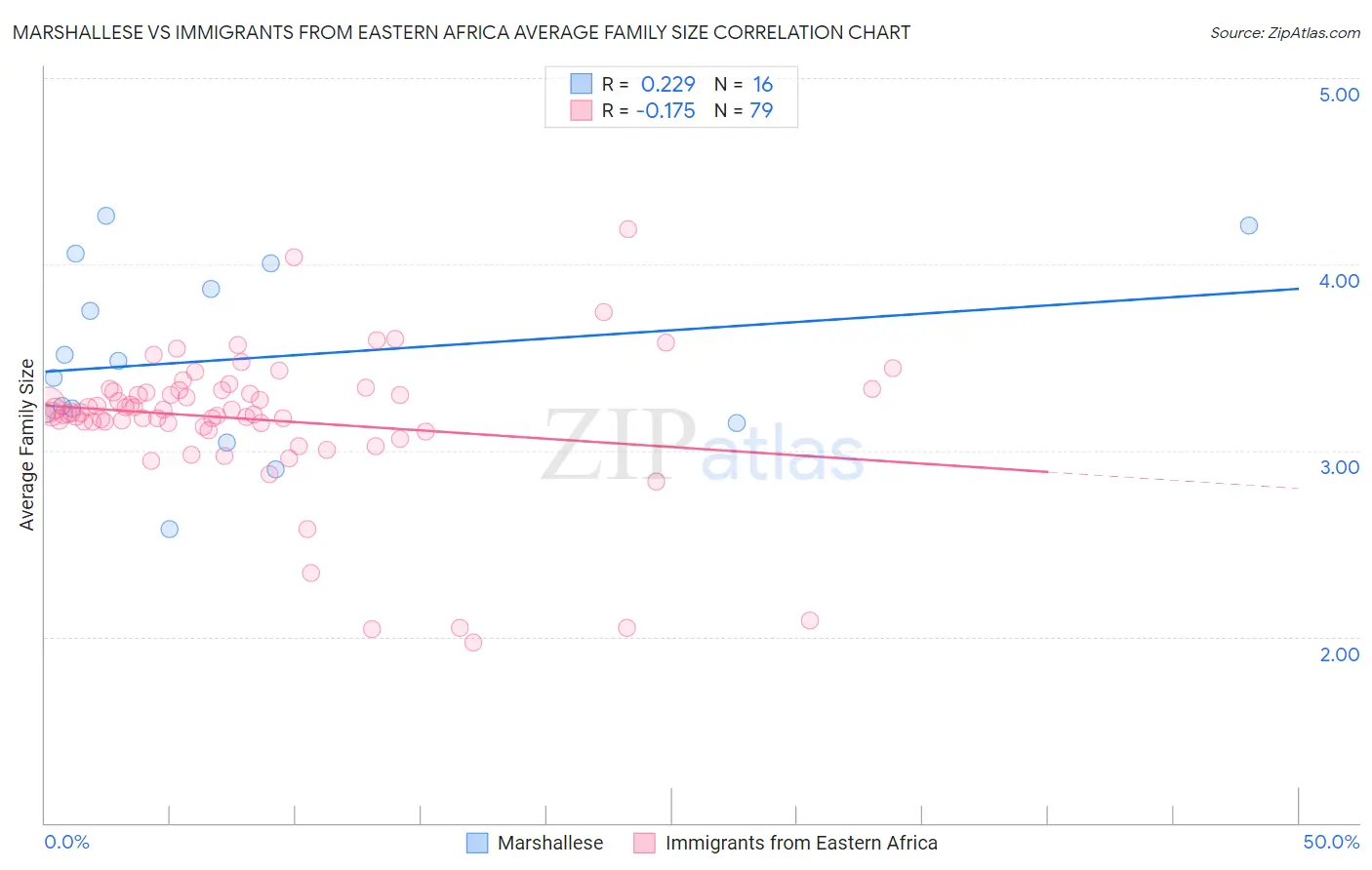 Marshallese vs Immigrants from Eastern Africa Average Family Size