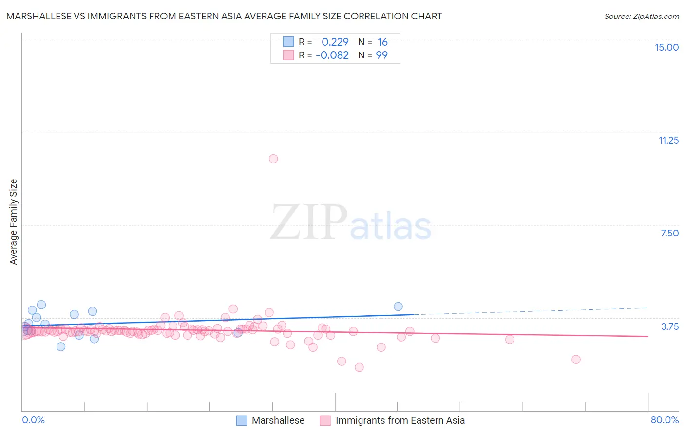 Marshallese vs Immigrants from Eastern Asia Average Family Size