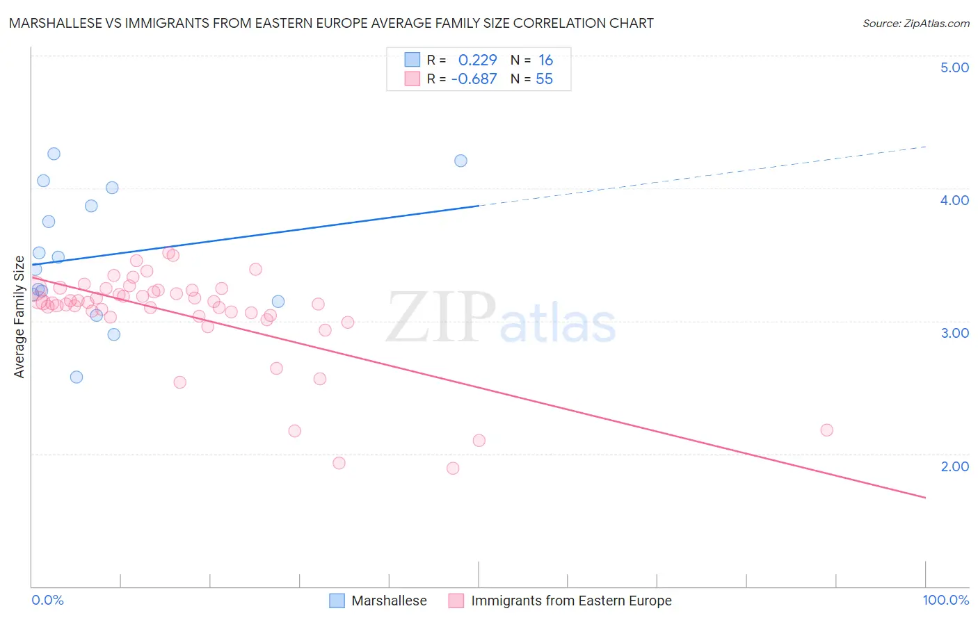 Marshallese vs Immigrants from Eastern Europe Average Family Size