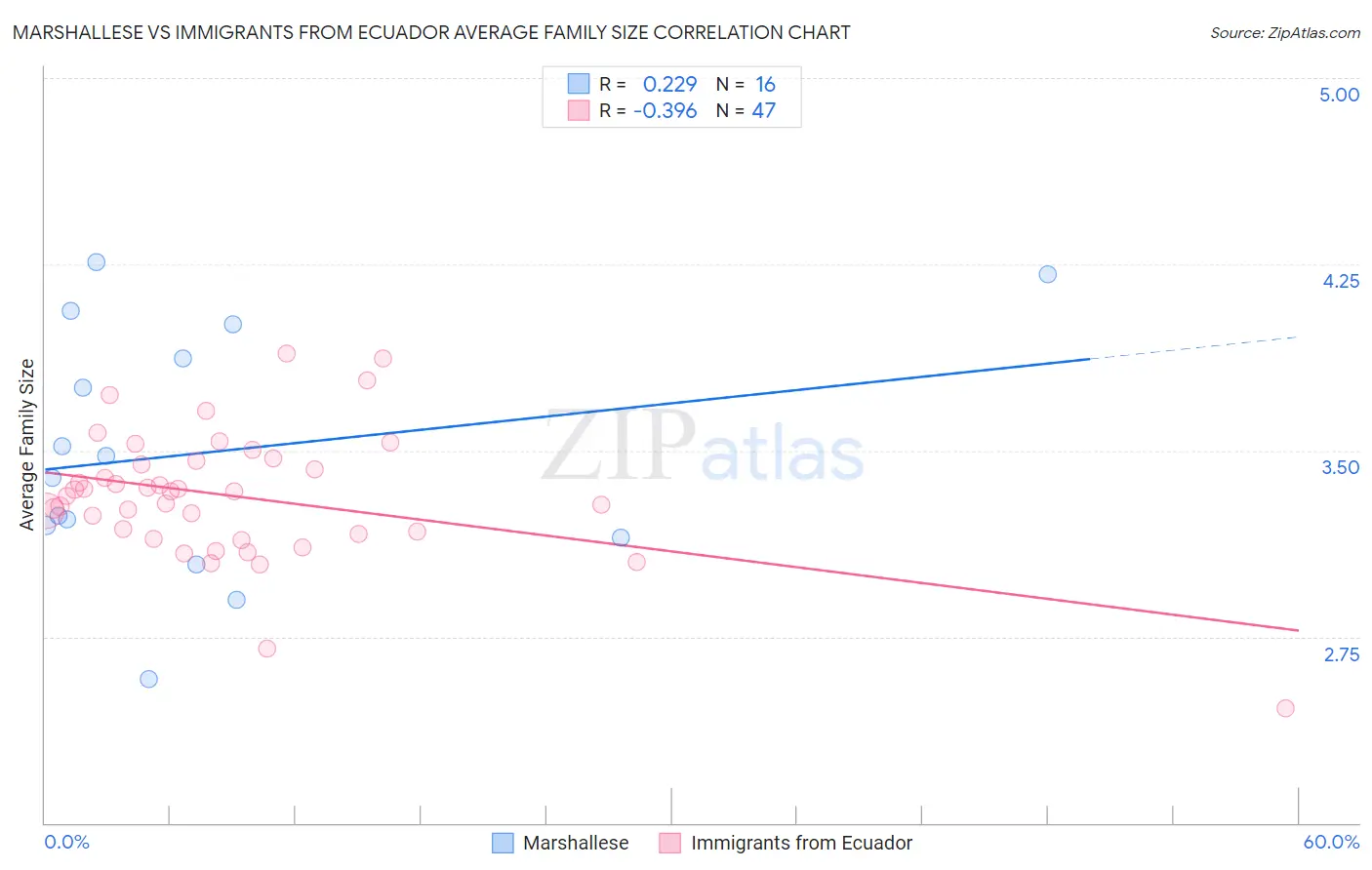 Marshallese vs Immigrants from Ecuador Average Family Size