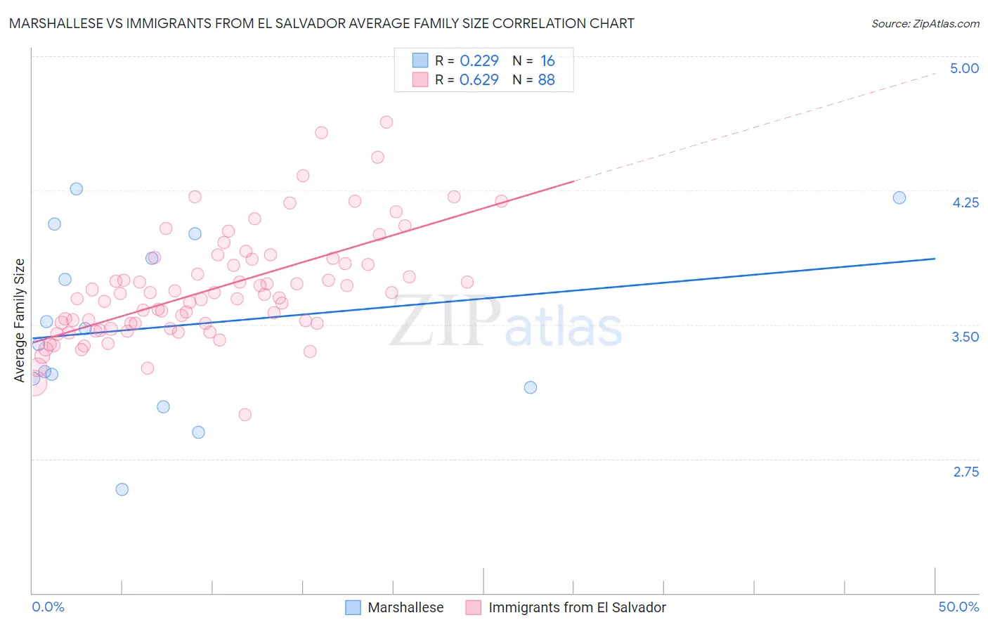 Marshallese vs Immigrants from El Salvador Average Family Size