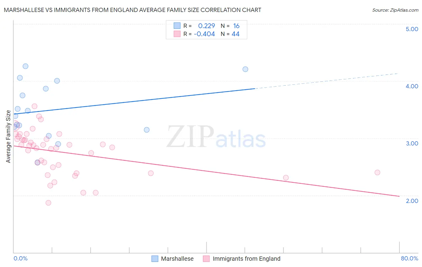 Marshallese vs Immigrants from England Average Family Size