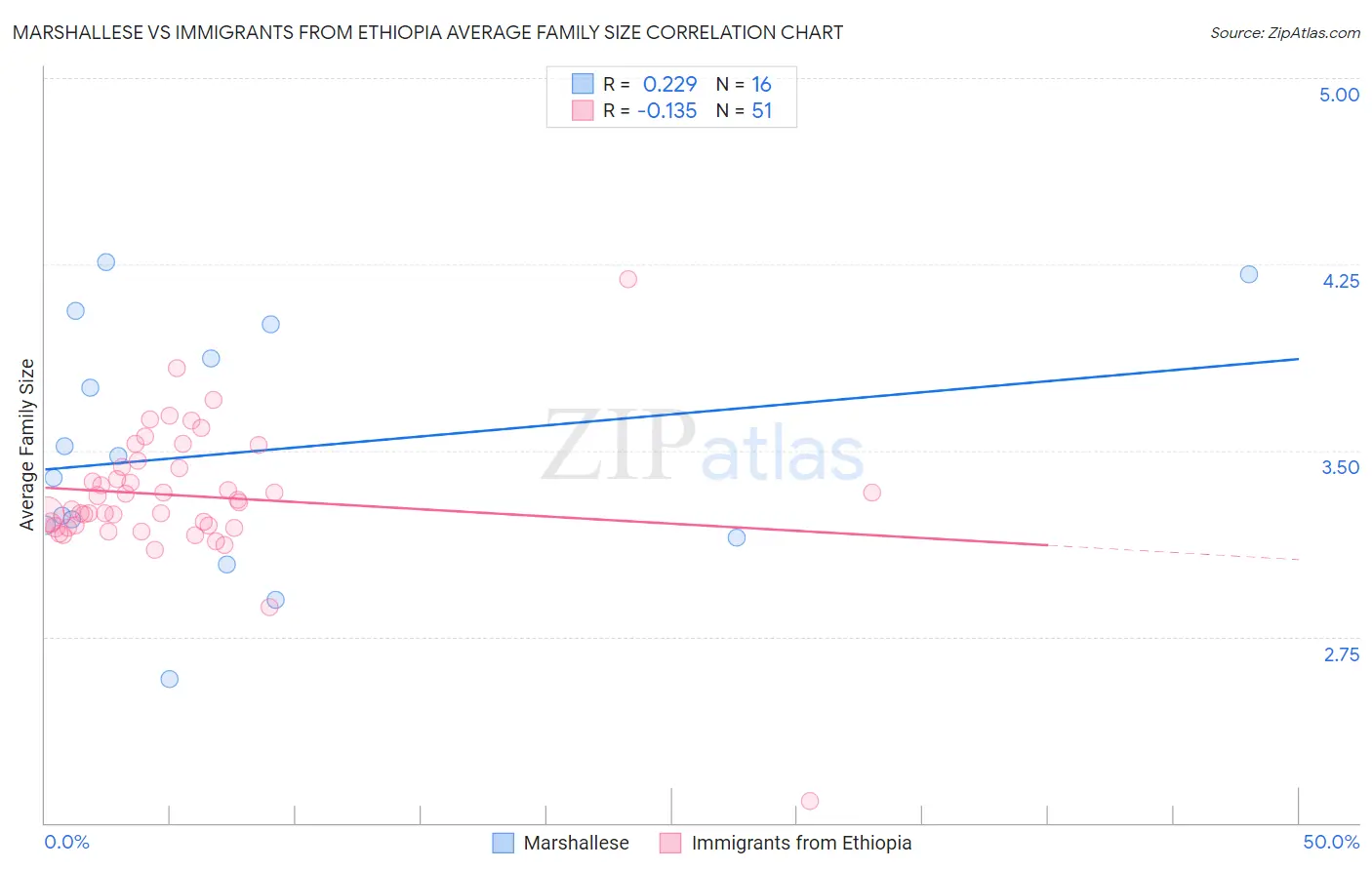 Marshallese vs Immigrants from Ethiopia Average Family Size