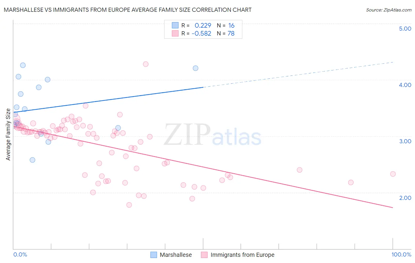 Marshallese vs Immigrants from Europe Average Family Size