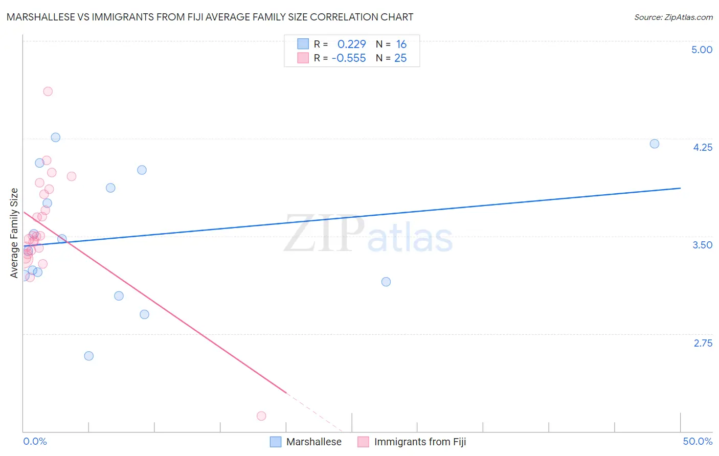 Marshallese vs Immigrants from Fiji Average Family Size