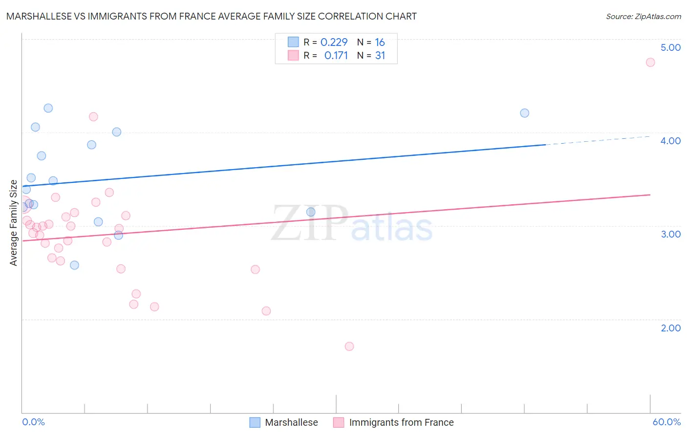 Marshallese vs Immigrants from France Average Family Size