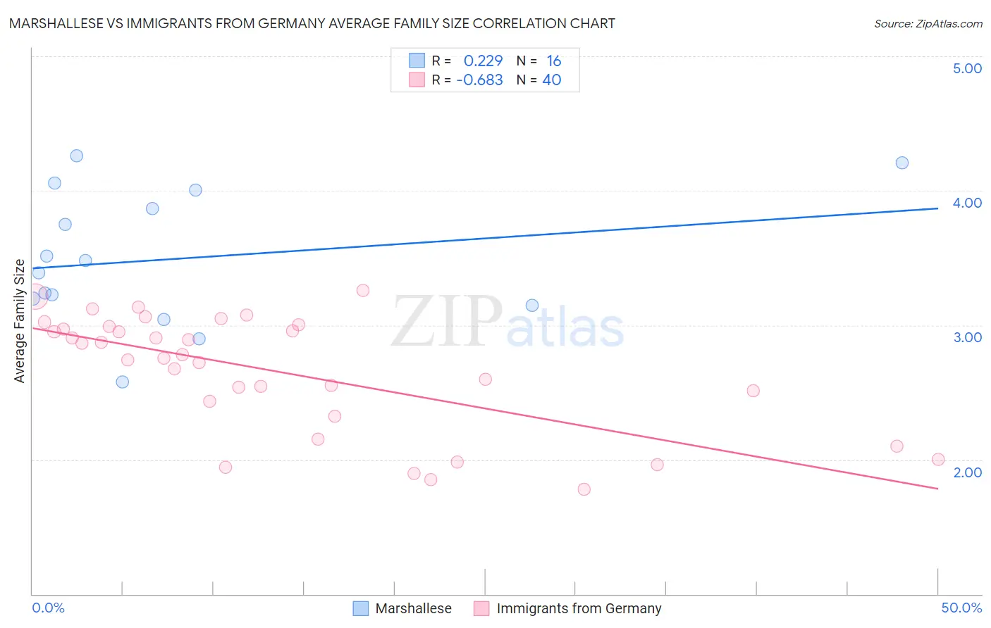 Marshallese vs Immigrants from Germany Average Family Size