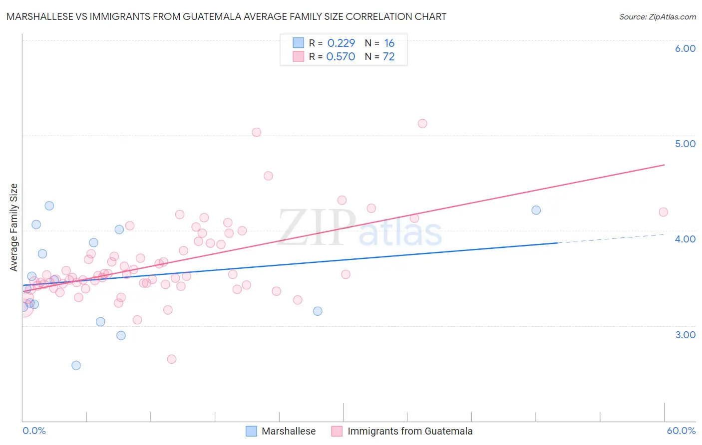 Marshallese vs Immigrants from Guatemala Average Family Size