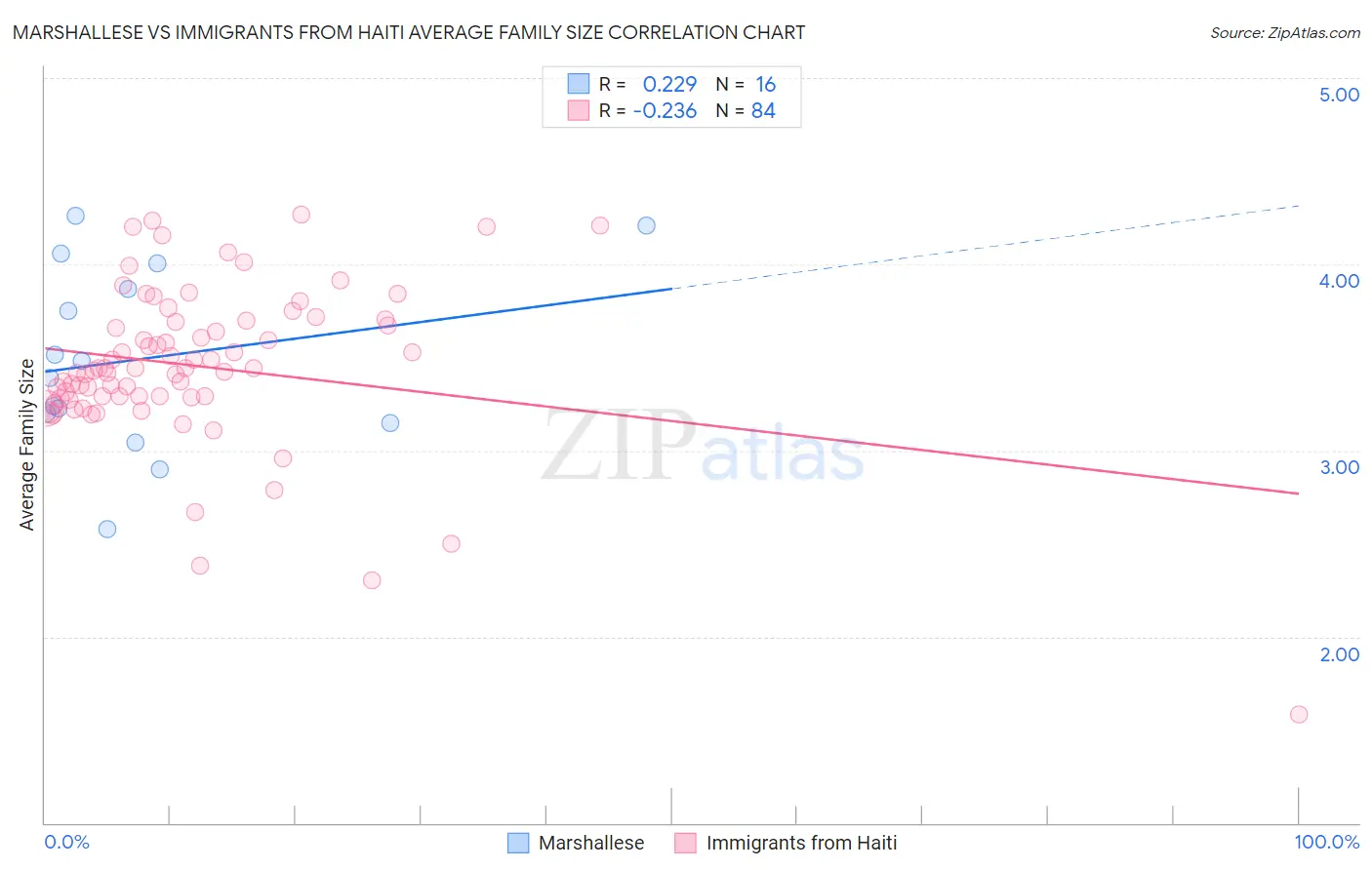Marshallese vs Immigrants from Haiti Average Family Size