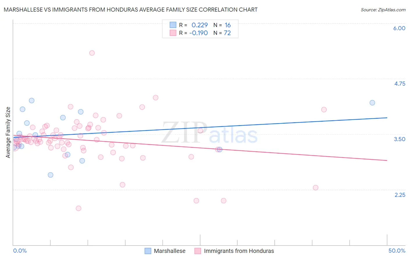Marshallese vs Immigrants from Honduras Average Family Size