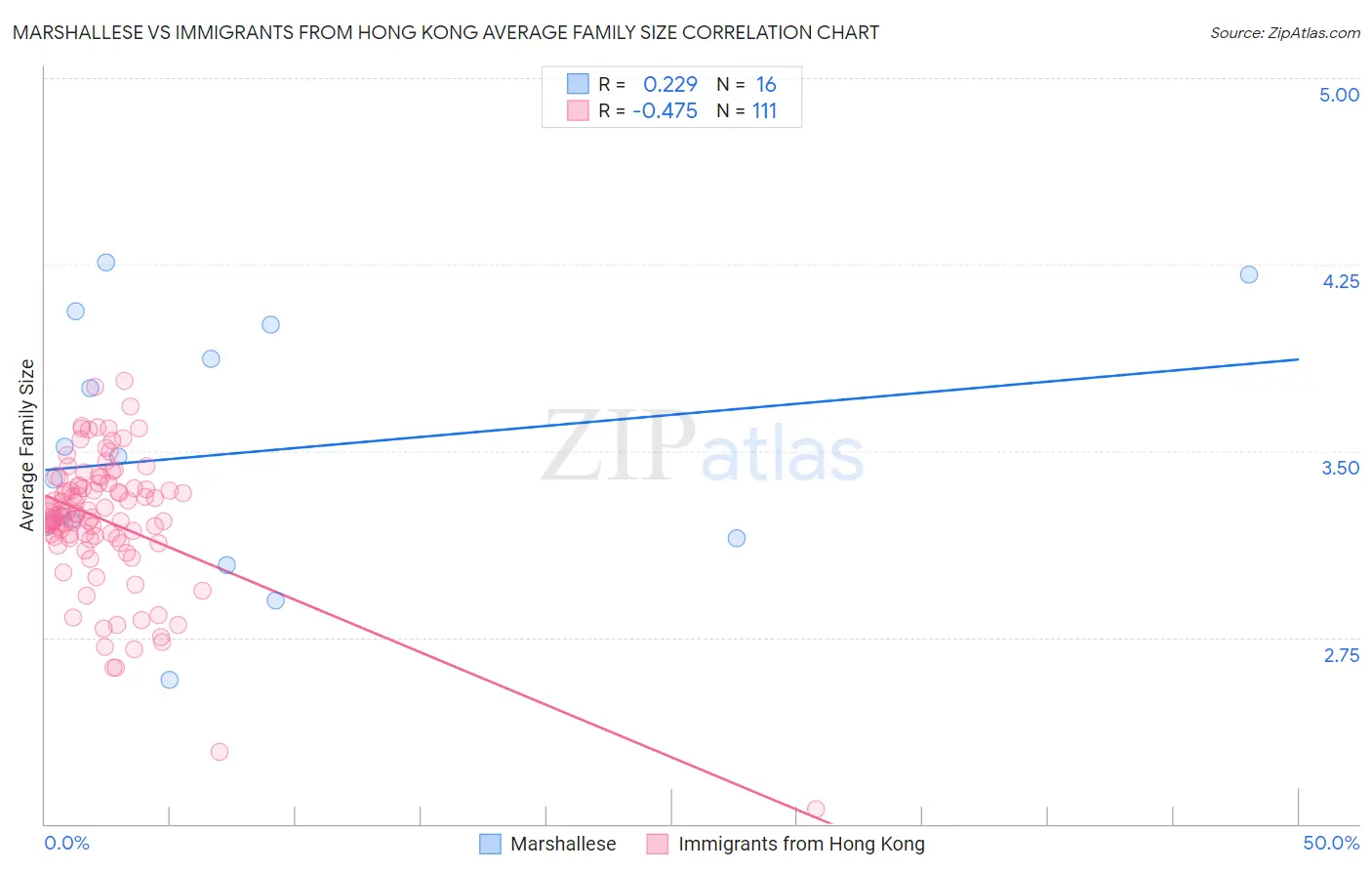 Marshallese vs Immigrants from Hong Kong Average Family Size