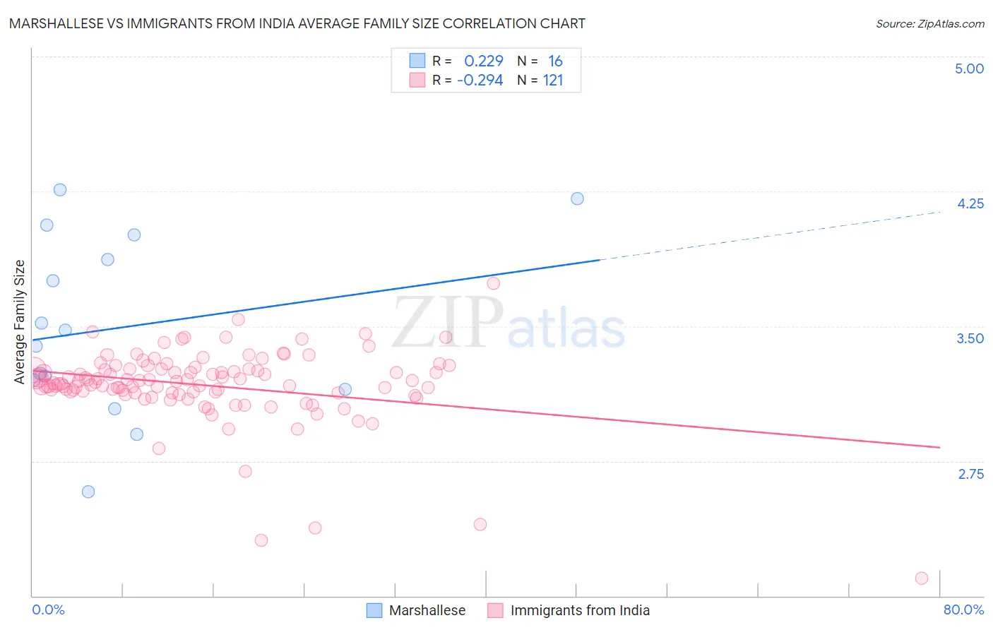 Marshallese vs Immigrants from India Average Family Size