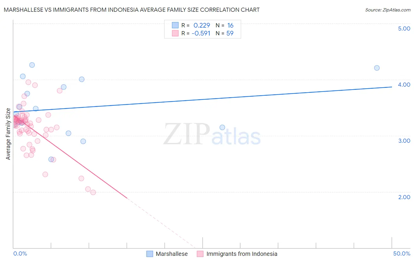 Marshallese vs Immigrants from Indonesia Average Family Size