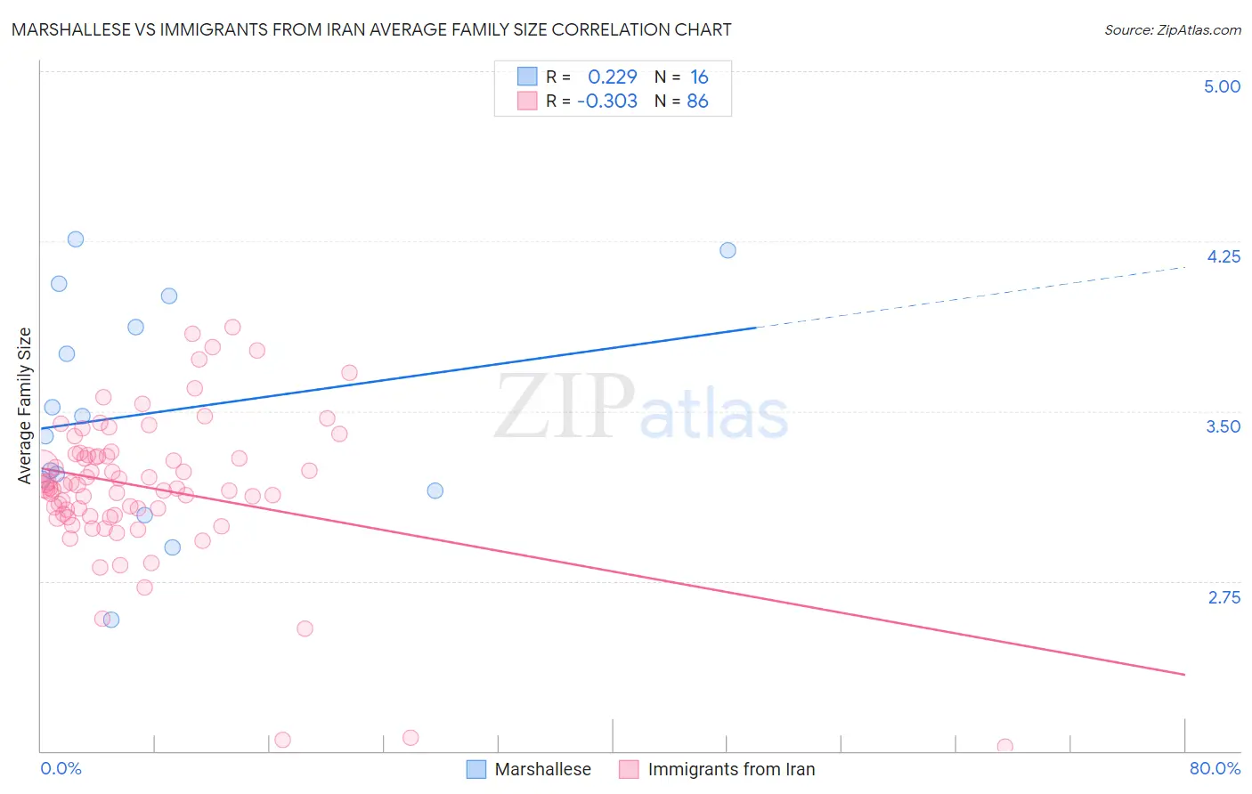 Marshallese vs Immigrants from Iran Average Family Size