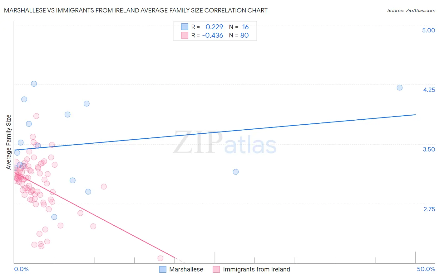 Marshallese vs Immigrants from Ireland Average Family Size