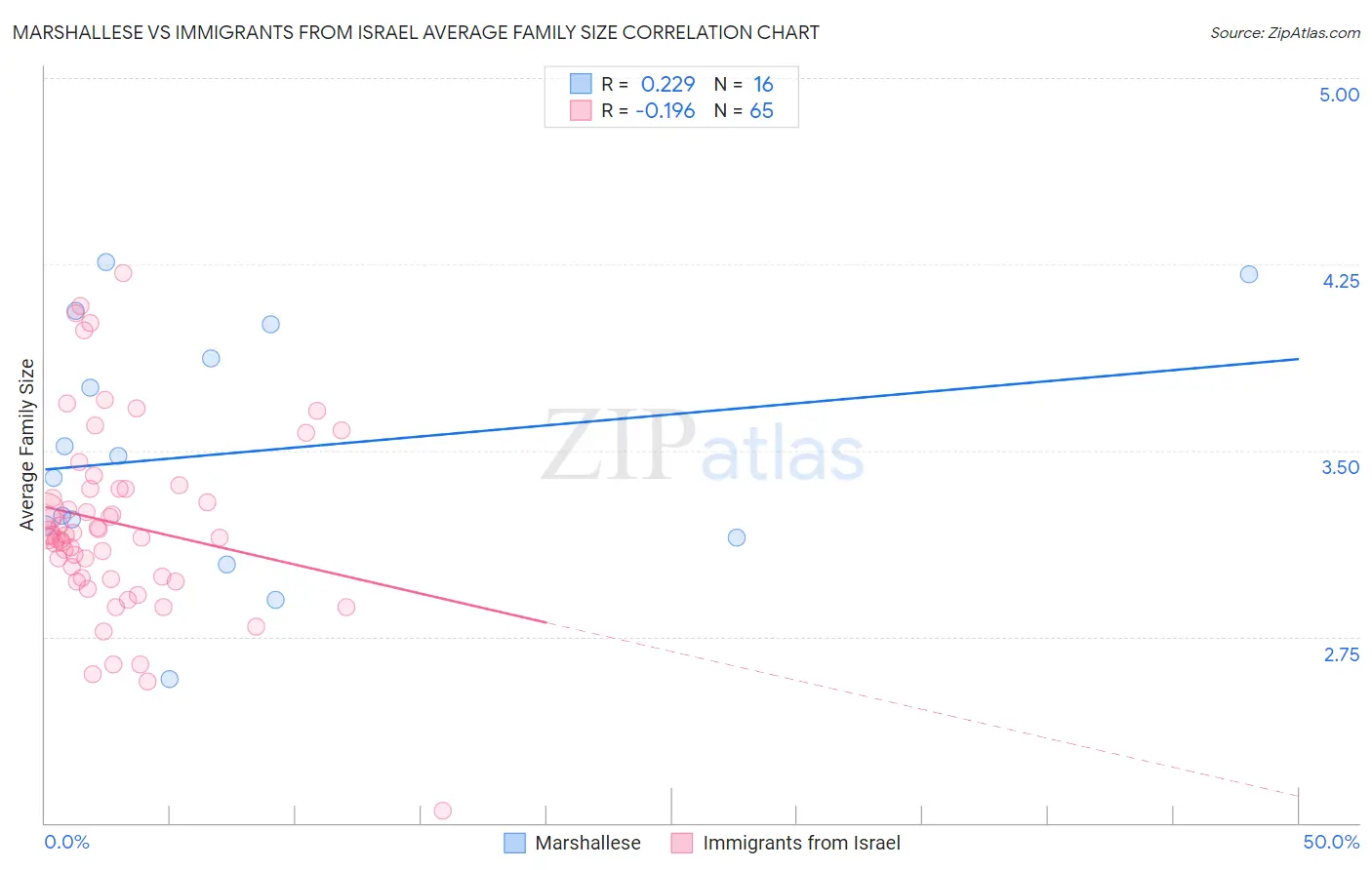 Marshallese vs Immigrants from Israel Average Family Size