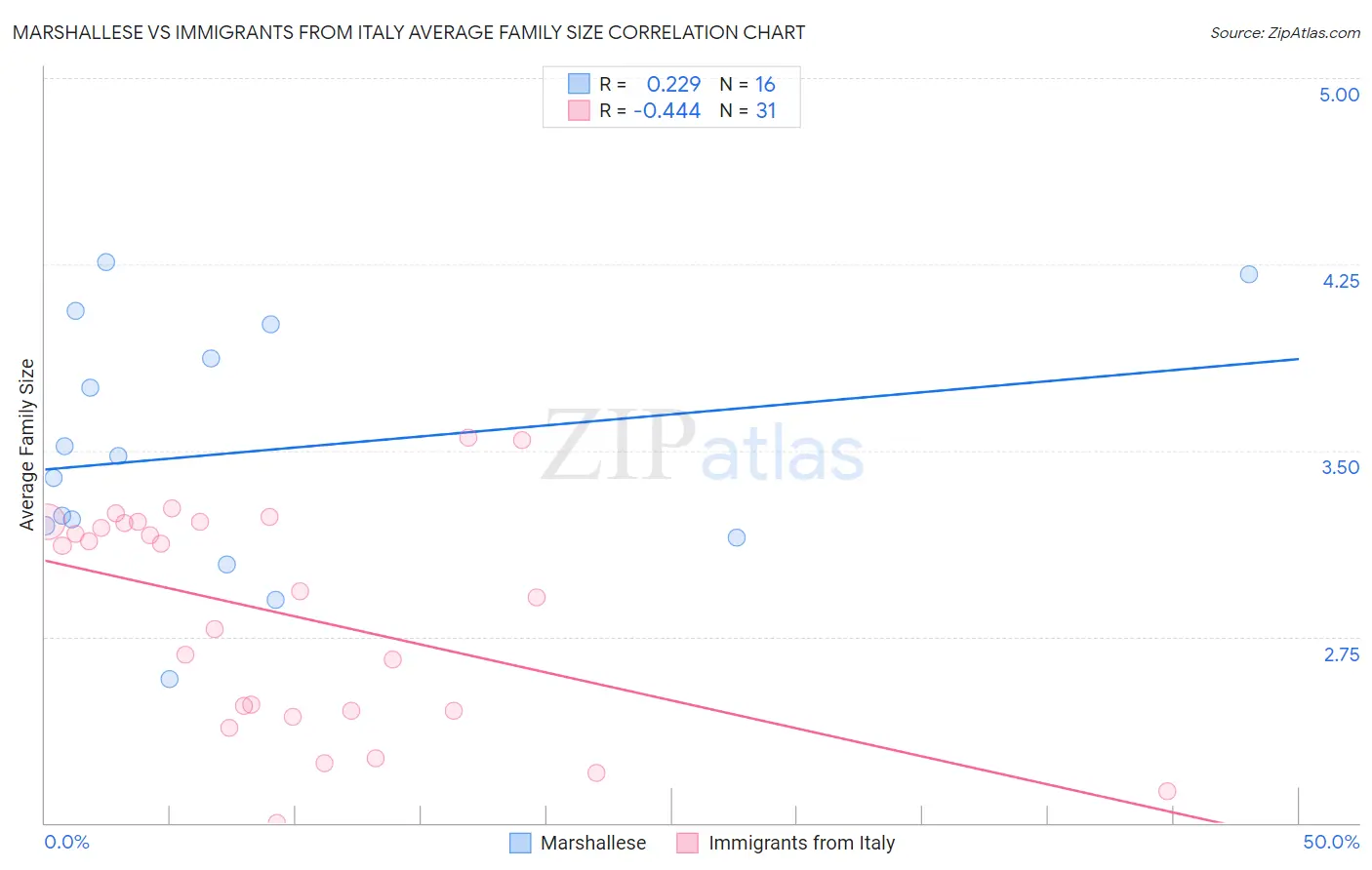 Marshallese vs Immigrants from Italy Average Family Size