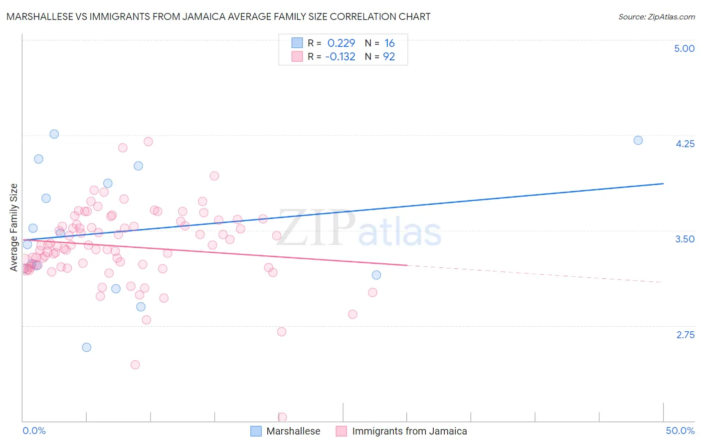 Marshallese vs Immigrants from Jamaica Average Family Size