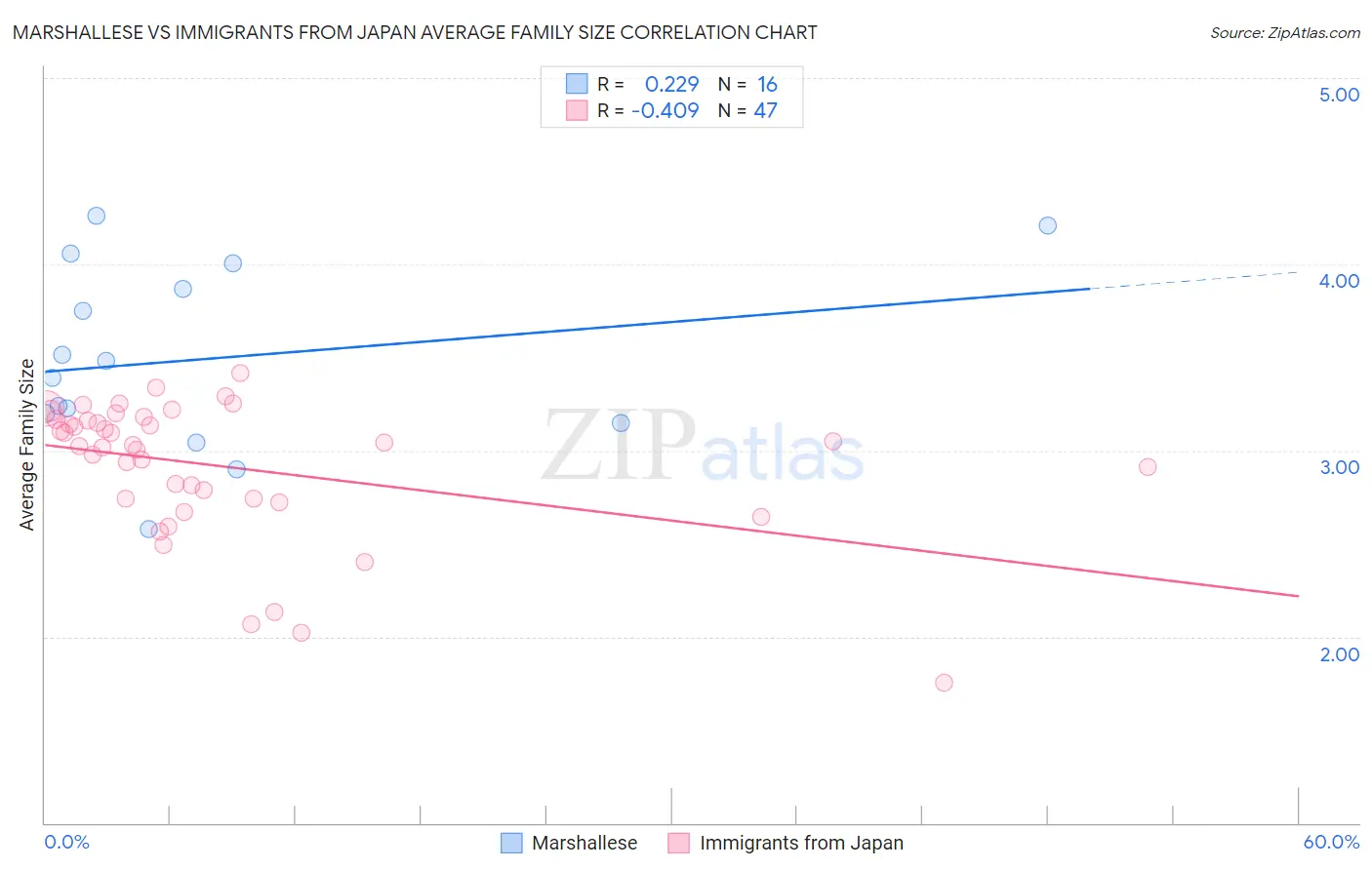 Marshallese vs Immigrants from Japan Average Family Size