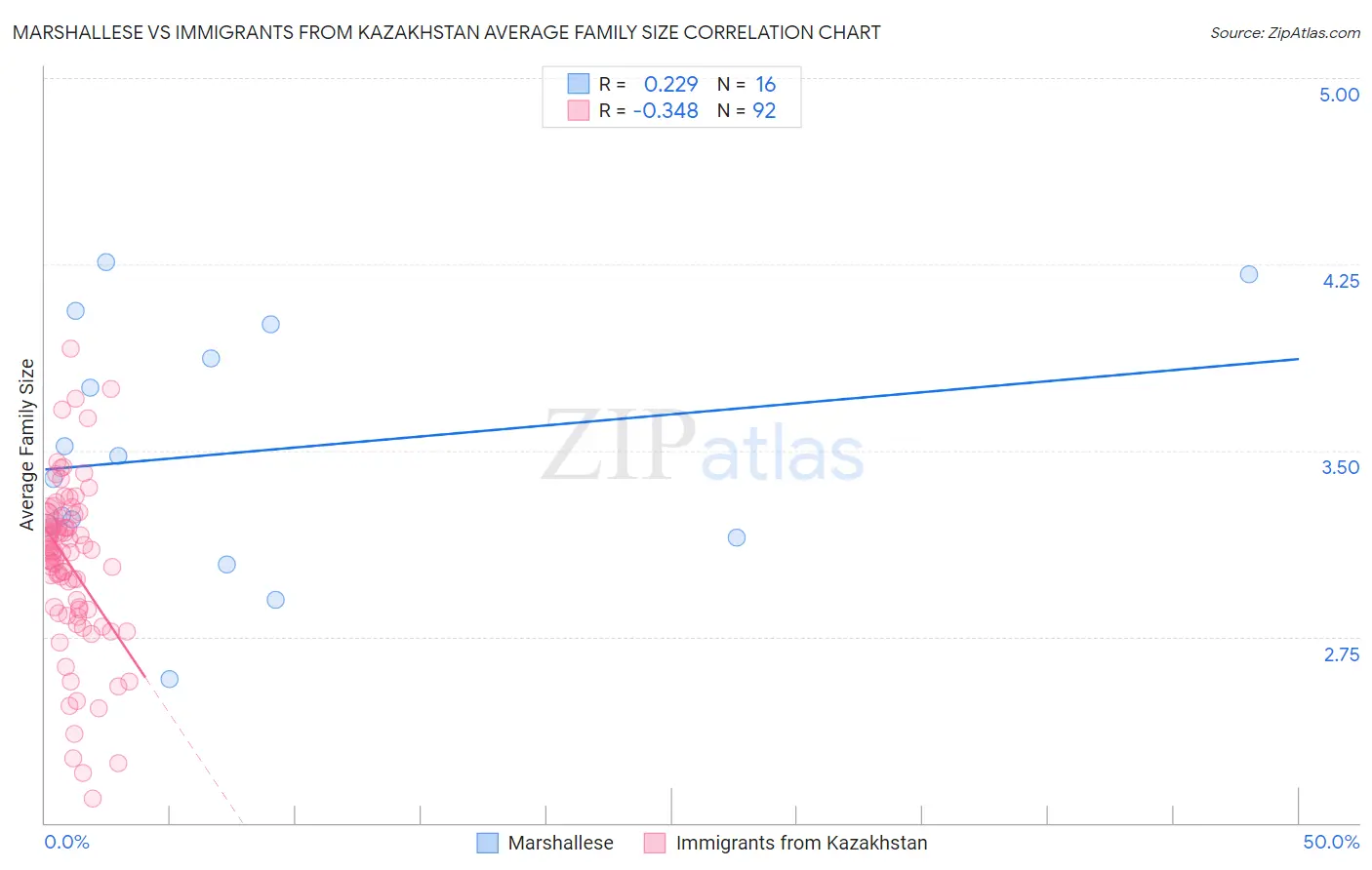 Marshallese vs Immigrants from Kazakhstan Average Family Size