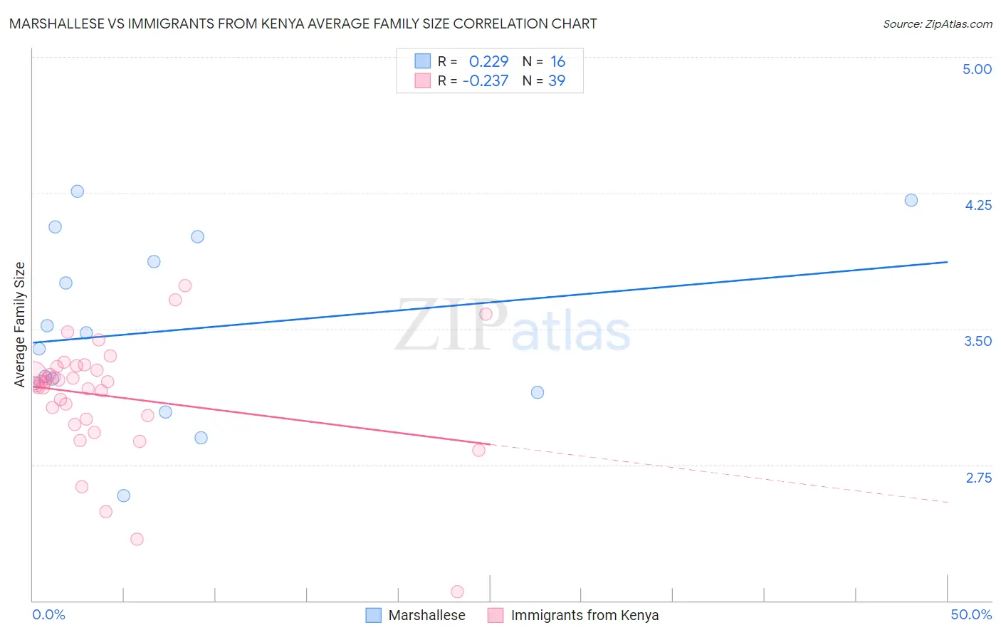 Marshallese vs Immigrants from Kenya Average Family Size