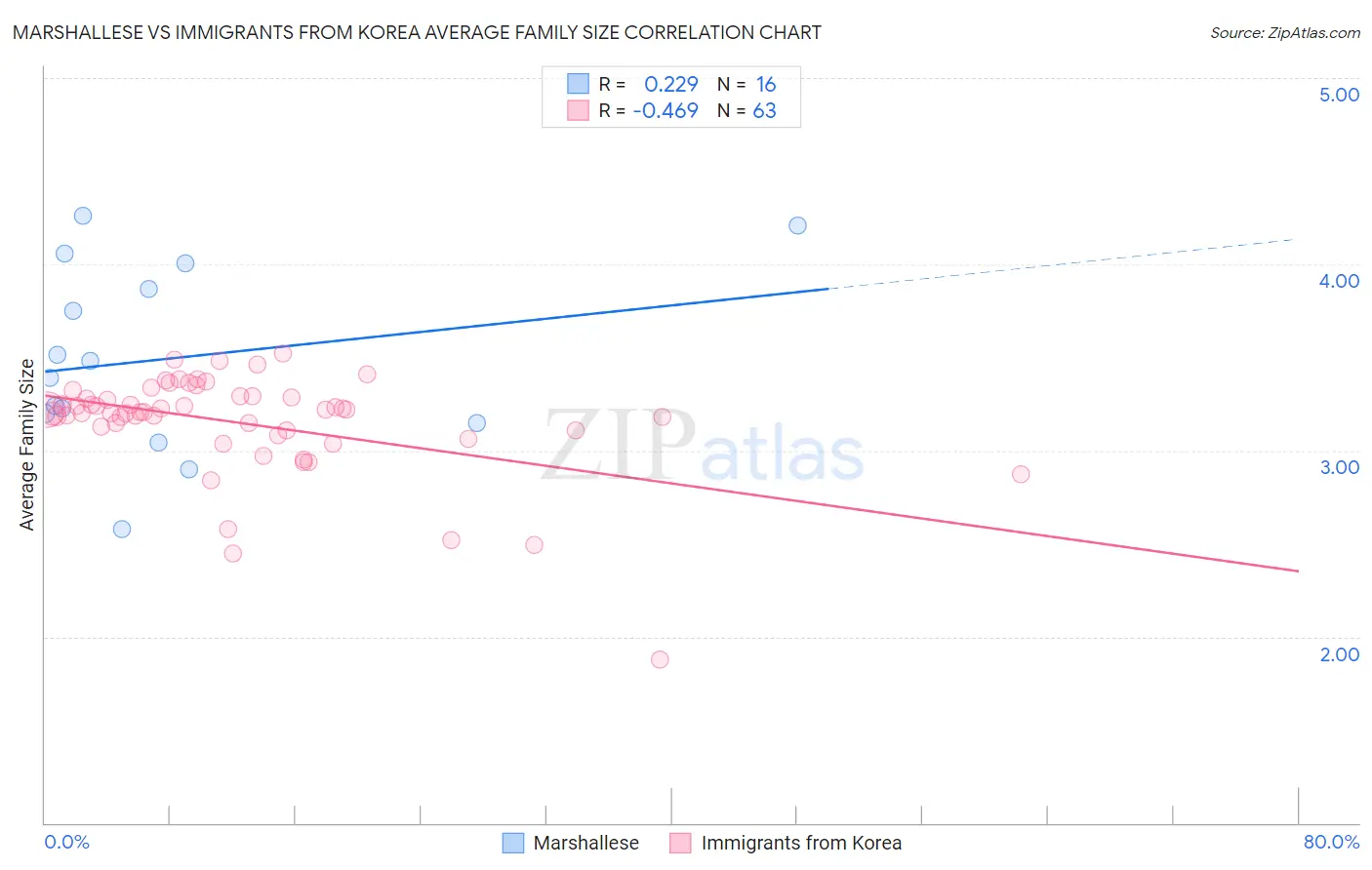Marshallese vs Immigrants from Korea Average Family Size