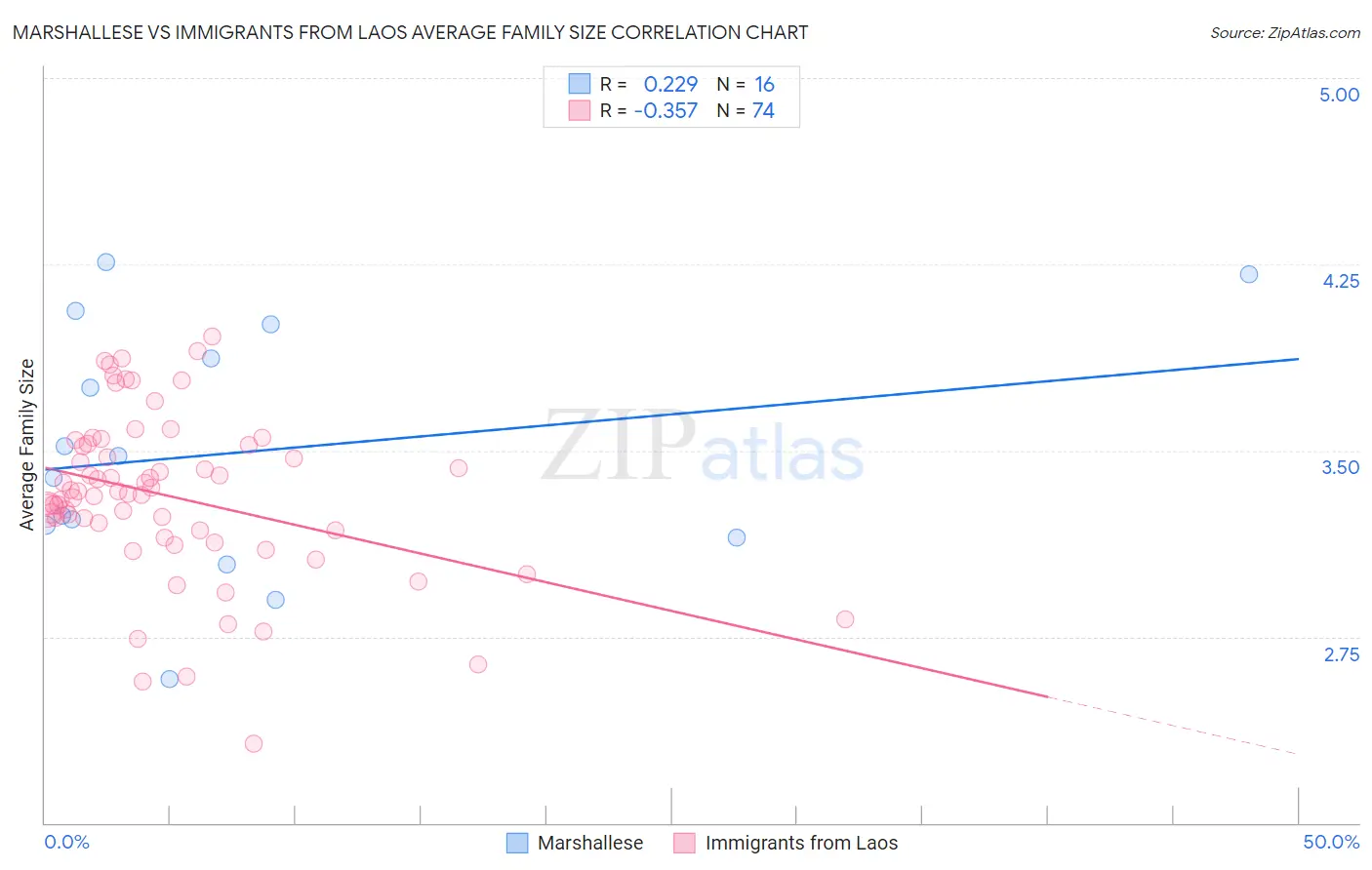 Marshallese vs Immigrants from Laos Average Family Size